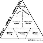 hierarchy of instructional design