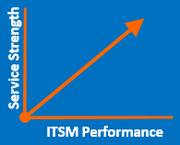 ITSM performance chart